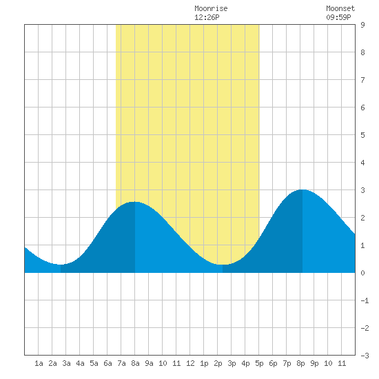 Chesterfield Power Station tide chart for Thursday, November 7, 2024