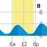 Chesterfield Power Station tide chart for Friday, November 8, 2024