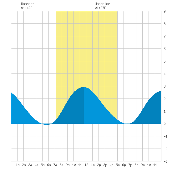 Chesterfield Power Station tide chart for Tuesday, December 10, 2024