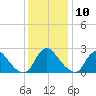 Chesterfield Power Station tide chart for Tuesday, December 10, 2024