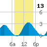 Chesterfield Power Station tide chart for Friday, December 13, 2024