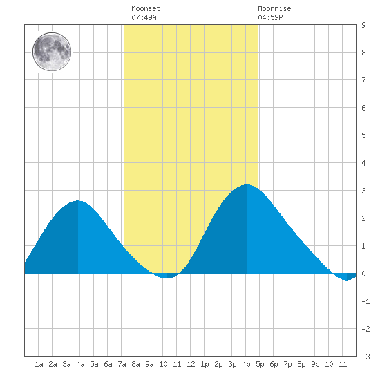 Chesterfield Power Station tide chart for Sunday, December 15, 2024
