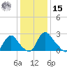 Chesterfield Power Station tide chart for Sunday, December 15, 2024