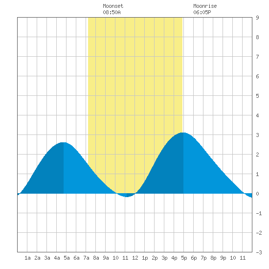 Chesterfield Power Station tide chart for Monday, December 16, 2024