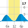 Chesterfield Power Station tide chart for Tuesday, December 17, 2024