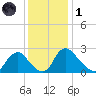 Chesterfield Power Station tide chart for Sunday, December 1, 2024