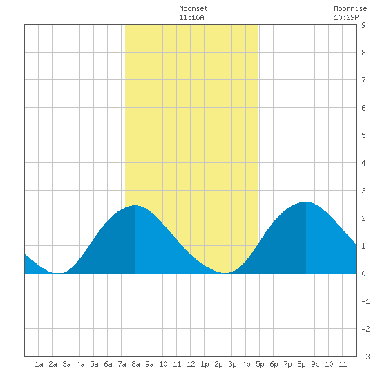 Chesterfield Power Station tide chart for Friday, December 20, 2024