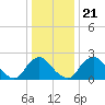 Chesterfield Power Station tide chart for Saturday, December 21, 2024