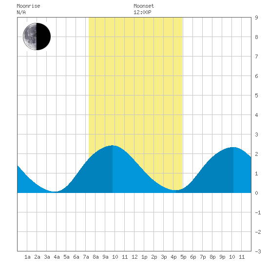 Chesterfield Power Station tide chart for Sunday, December 22, 2024