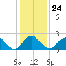 Chesterfield Power Station tide chart for Tuesday, December 24, 2024