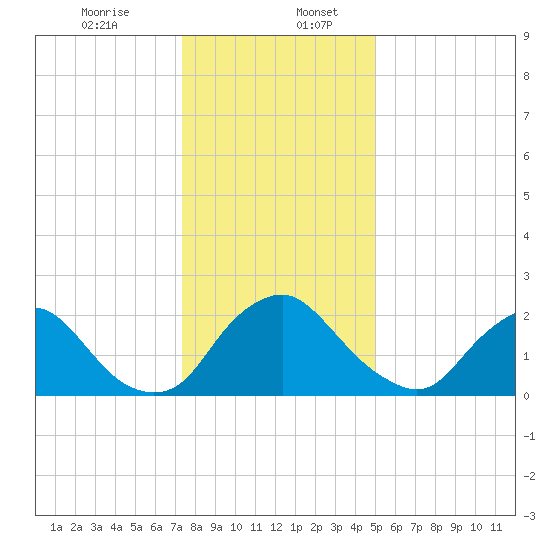 Chesterfield Power Station tide chart for Wednesday, December 25, 2024