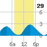 Chesterfield Power Station tide chart for Sunday, December 29, 2024