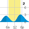 Chesterfield Power Station tide chart for Monday, December 2, 2024