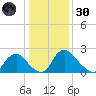 Chesterfield Power Station tide chart for Monday, December 30, 2024