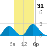 Chesterfield Power Station tide chart for Tuesday, December 31, 2024