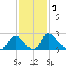 Chesterfield Power Station tide chart for Tuesday, December 3, 2024