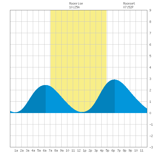 Chesterfield Power Station tide chart for Wednesday, December 4, 2024