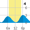 Chesterfield Power Station tide chart for Wednesday, December 4, 2024