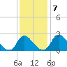 Chesterfield Power Station tide chart for Saturday, December 7, 2024