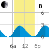 Chesterfield Power Station tide chart for Sunday, December 8, 2024
