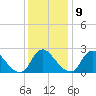 Chesterfield Power Station tide chart for Monday, December 9, 2024