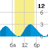 Chesterfield Power Station tide chart for Sunday, January 12, 2025