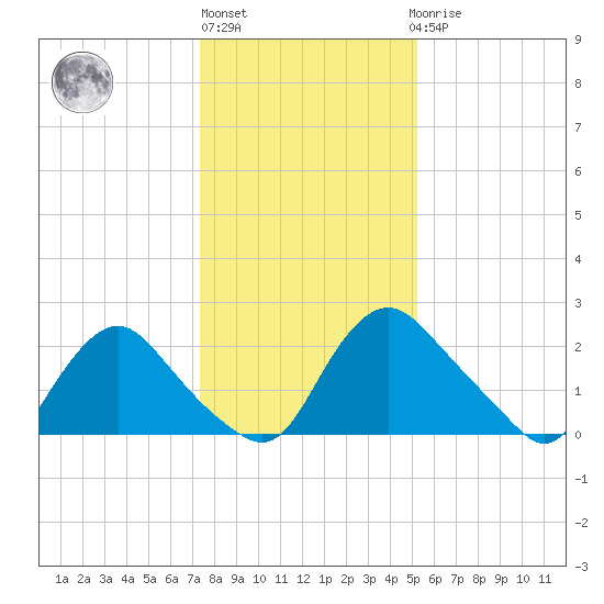 Chesterfield Power Station tide chart for Monday, January 13, 2025