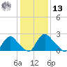 Chesterfield Power Station tide chart for Monday, January 13, 2025