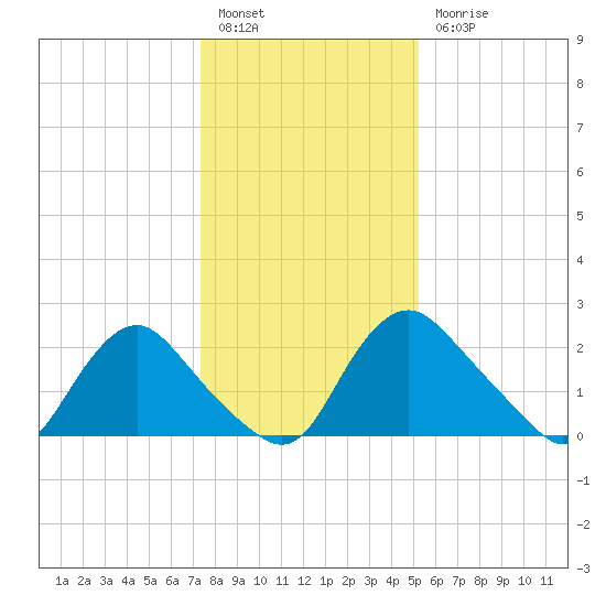 Chesterfield Power Station tide chart for Tuesday, January 14, 2025