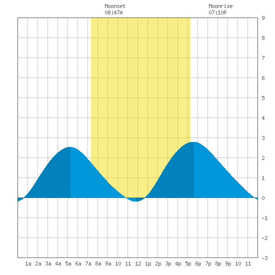 Chesterfield Power Station tide chart for Wednesday, January 15, 2025