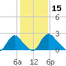 Chesterfield Power Station tide chart for Wednesday, January 15, 2025