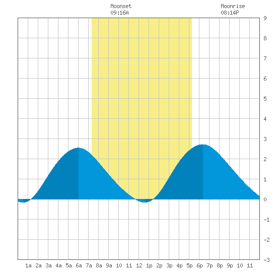 Chesterfield Power Station tide chart for Thursday, January 16, 2025