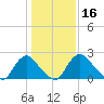 Chesterfield Power Station tide chart for Thursday, January 16, 2025