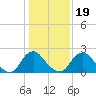 Chesterfield Power Station tide chart for Sunday, January 19, 2025