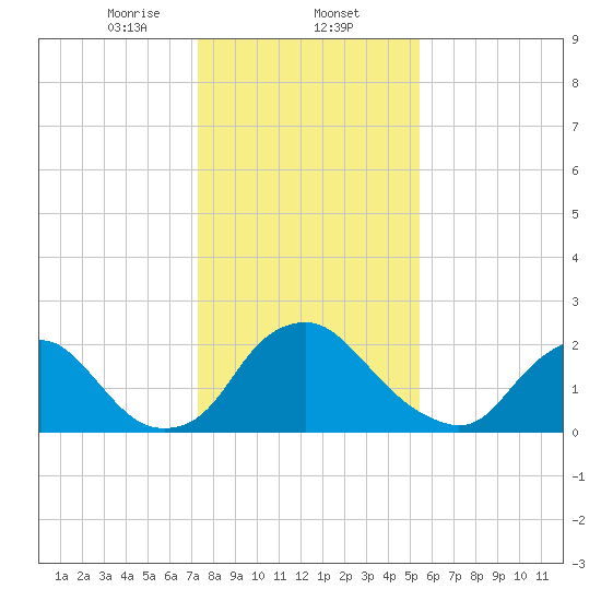 Chesterfield Power Station tide chart for Friday, January 24, 2025