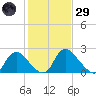 Chesterfield Power Station tide chart for Wednesday, January 29, 2025