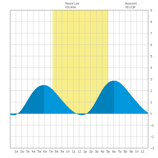 Chesterfield Power Station tide chart for Thursday, January 2, 2025