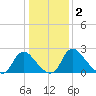 Chesterfield Power Station tide chart for Thursday, January 2, 2025