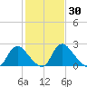 Chesterfield Power Station tide chart for Thursday, January 30, 2025