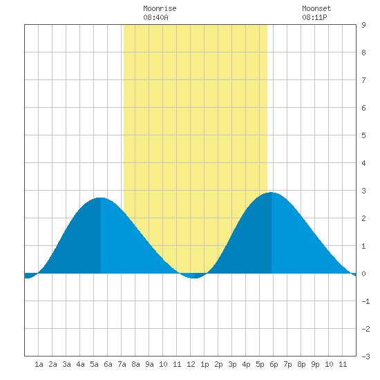 Chesterfield Power Station tide chart for Friday, January 31, 2025