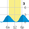 Chesterfield Power Station tide chart for Friday, January 3, 2025