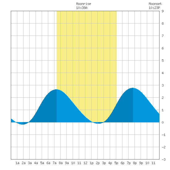 Chesterfield Power Station tide chart for Saturday, January 4, 2025