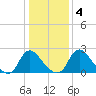 Chesterfield Power Station tide chart for Saturday, January 4, 2025