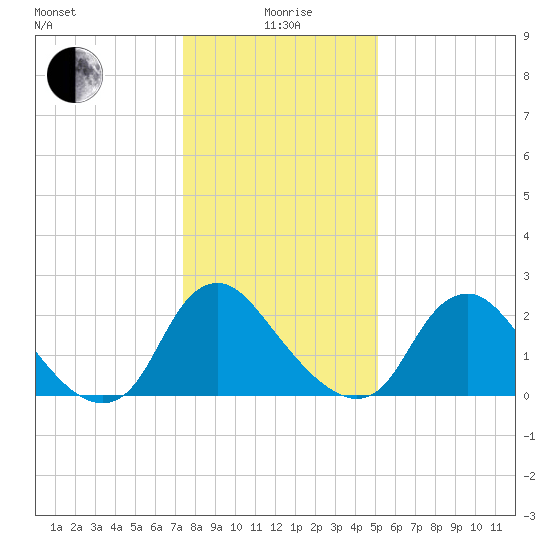 Chesterfield Power Station tide chart for Monday, January 6, 2025