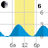 Chesterfield Power Station tide chart for Monday, January 6, 2025