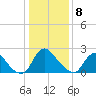 Chesterfield Power Station tide chart for Wednesday, January 8, 2025