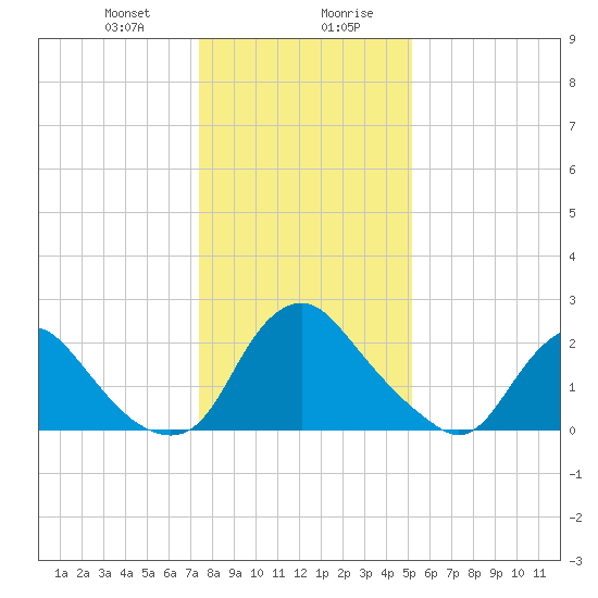 Chesterfield Power Station tide chart for Thursday, January 9, 2025