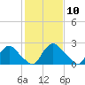 Chesterfield Power Station tide chart for Monday, February 10, 2025