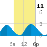 Chesterfield Power Station tide chart for Tuesday, February 11, 2025
