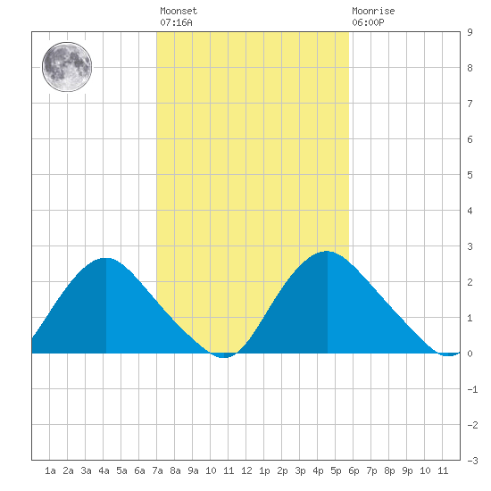 Chesterfield Power Station tide chart for Wednesday, February 12, 2025